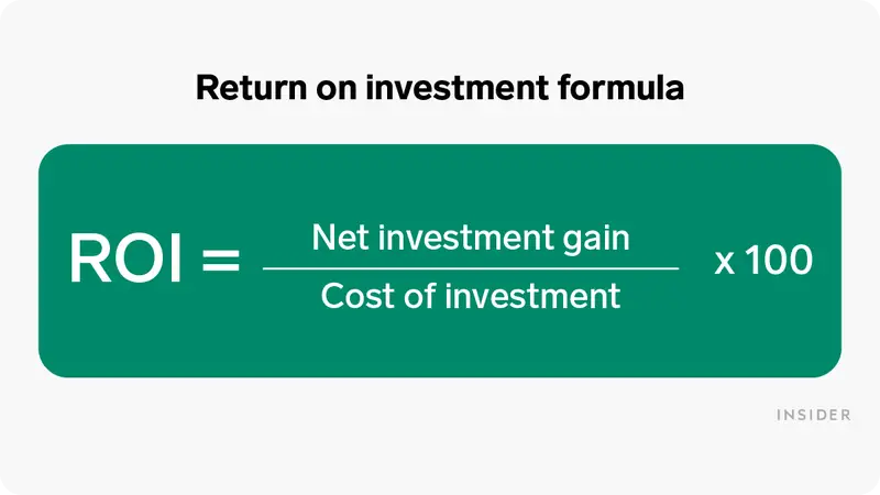 An infographic on Return on Investment