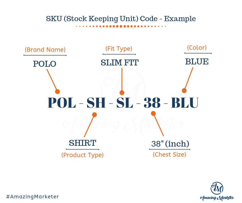 Example of SKU (Stock Keeping Unit) code breakdown, illustrating brand name (POLO), product type (SHIRT), fit type (SLIM FIT), chest size (38 inches), and color (BLUE)