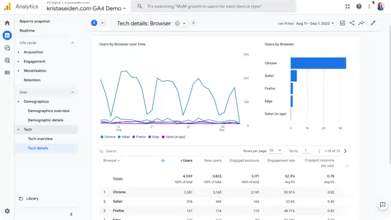Google Analytics GA4 dashboard showing tech details, including user metrics by browser over time and a bar chart of users by browser.