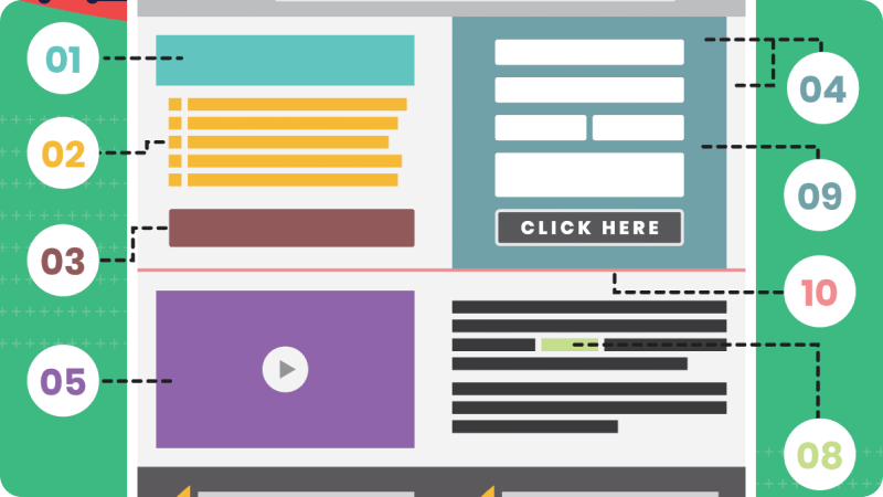 Diagram of key elements for a high-converting landing page.
