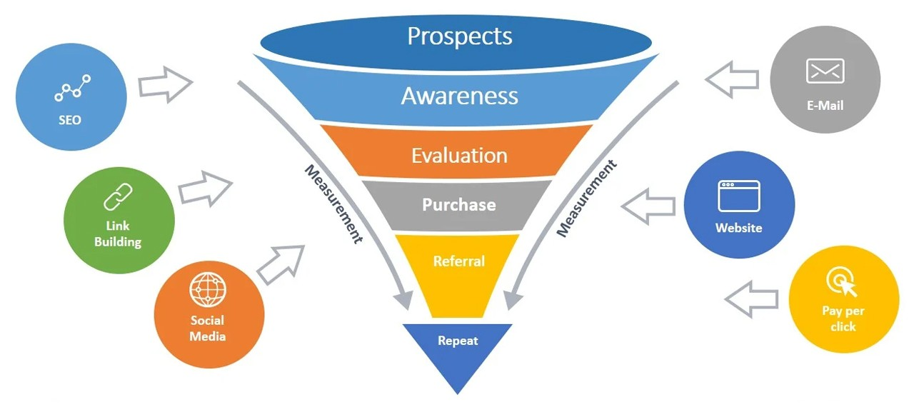 Marketing funnel diagram illustrating the stages from prospects to repeat customers, with associated marketing activities like SEO, link building, social media, email, website, and pay per click.