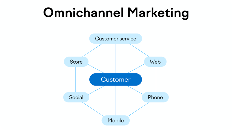 Omni channel marketing image
