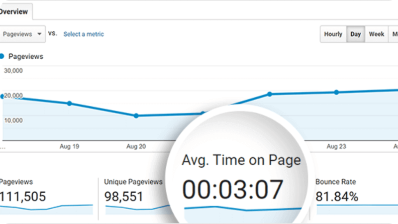 Screenshot of a web analytics dashboard showing metrics such as pageviews, unique pageviews, bounce rate, and average time on page, with a magnified focus on the average time on page of 3 minutes and 7 seconds.