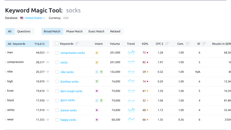 Screenshot of Keyword Magic Tool for 'socks,' displaying related keywords, volume, trend, keyword difficulty, cost per click, competition, and search features for terms like 'compression socks,' 'nike socks,' and 'gucci socks.