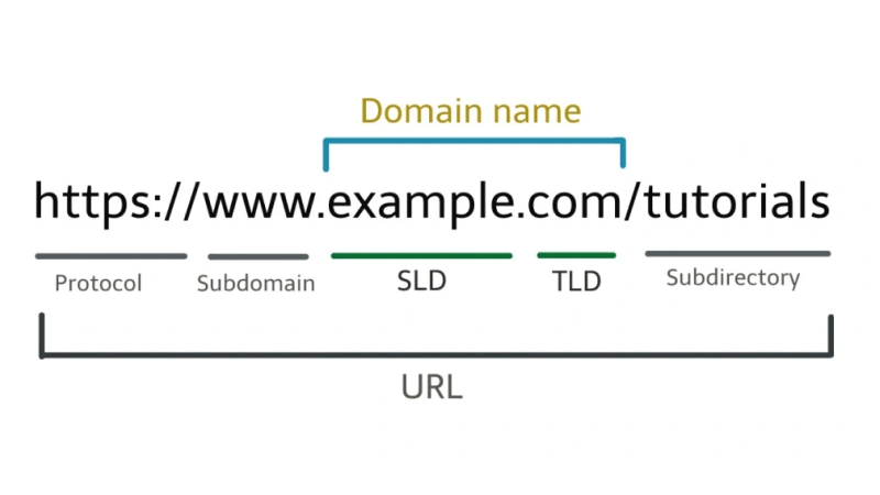 Diagram of a URL structure showing components: Protocol, Subdomain, SLD (Second-Level Domain), TLD (Top-Level Domain), and Subdirectory