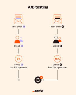 A/B Testing Image by Zapier