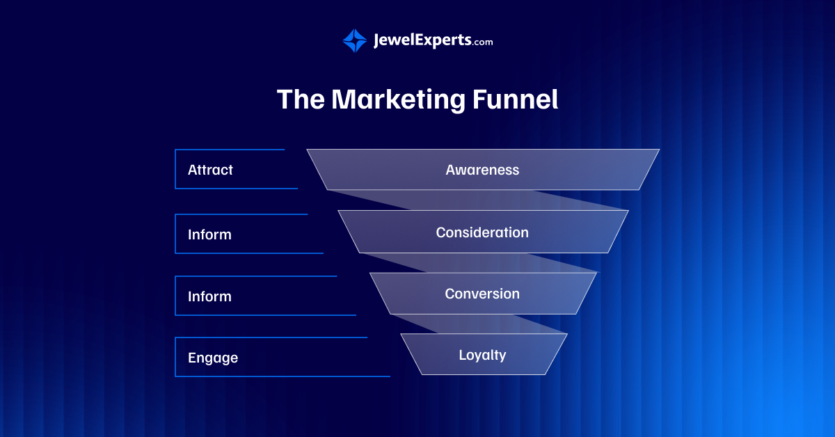 Infographic displaying 4 stages of Marketing