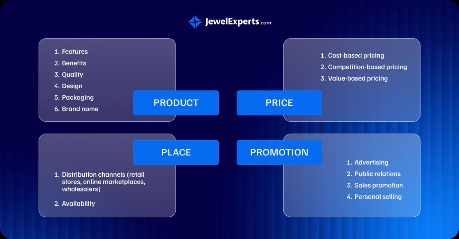 Infographic with Blue Background displaying 4P's of Marketing