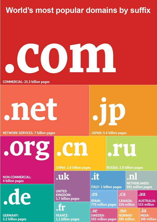 Infographic of popular domain suffixes: ".com" leads with 25.3 billion pages, followed by ".net," ".jp," ".org," ".cn," ".ru," and more.