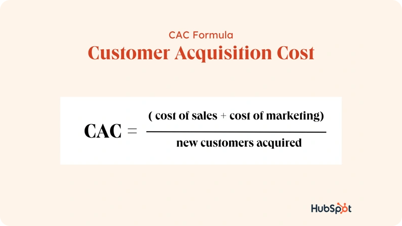 An infographic on Customer Acquisition Cost